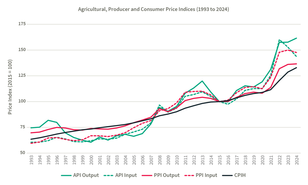 Consumer Price Indices