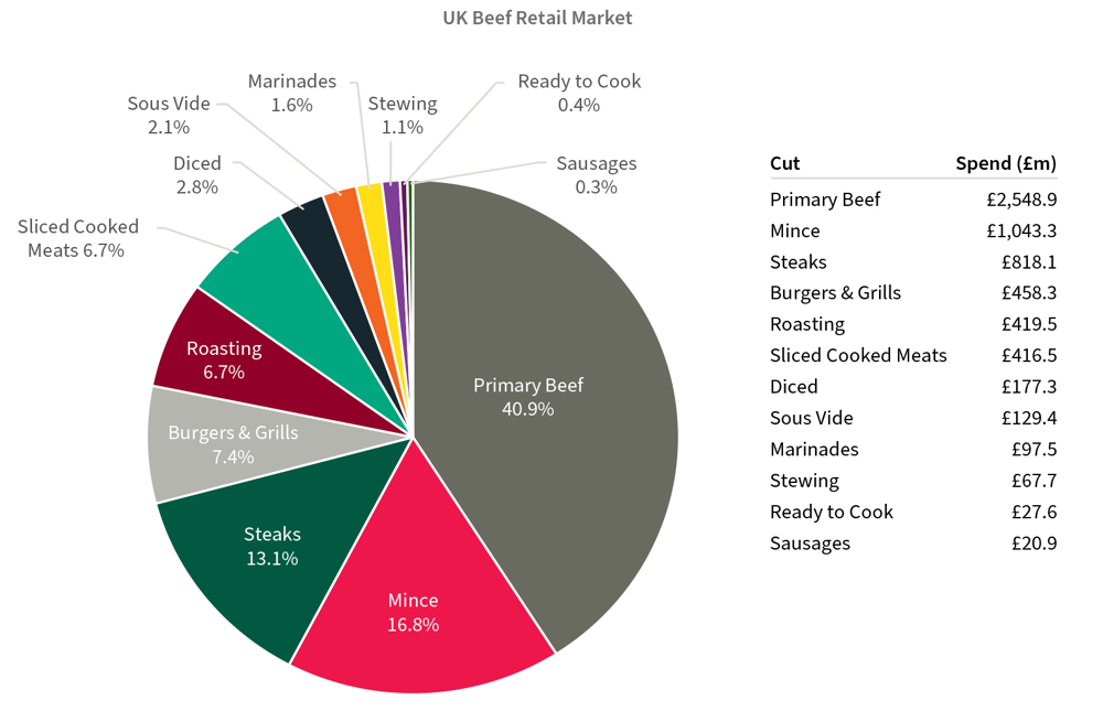 UK Beef Retail Market